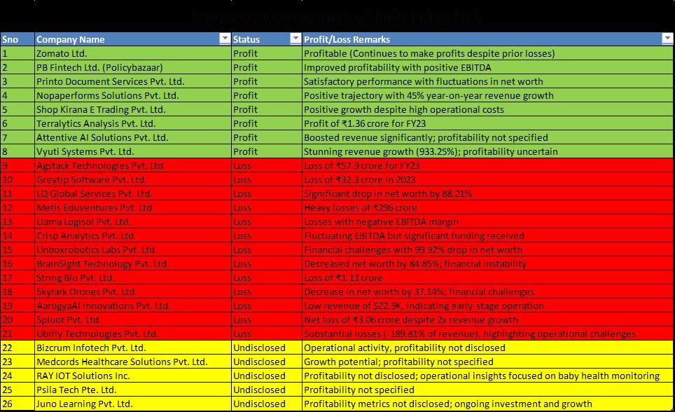 Investee Companies of Info Edge (India) Limited